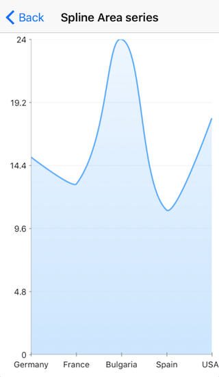 Spline Area series on iOS. Cartesian chart: Spline Area series