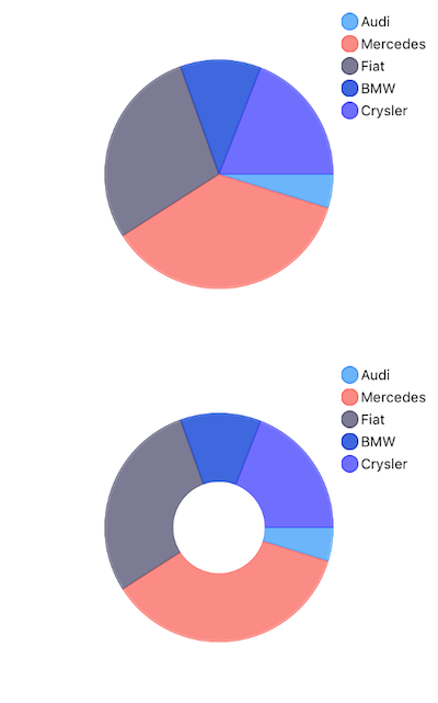 Pie series on iOS. Cartesian chart: Pie series