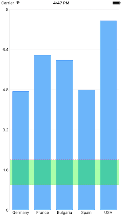 Plot band annotations sample on iOS TelerikUI-Chart-Annotations